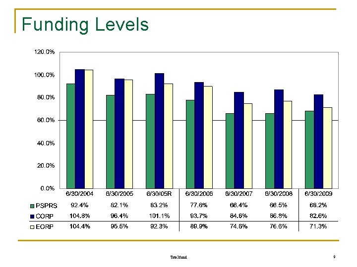 Funding Levels Total fund 9 