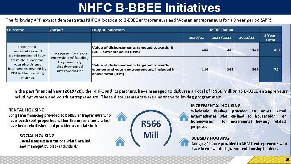 NHFC B-BBEE Initiatives The following APP extract demonstrates NHFC allocation to B-BBEE entrepreneurs and