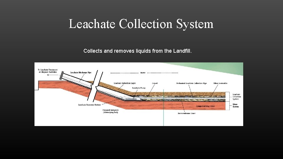 Leachate Collection System Collects and removes liquids from the Landfill. 