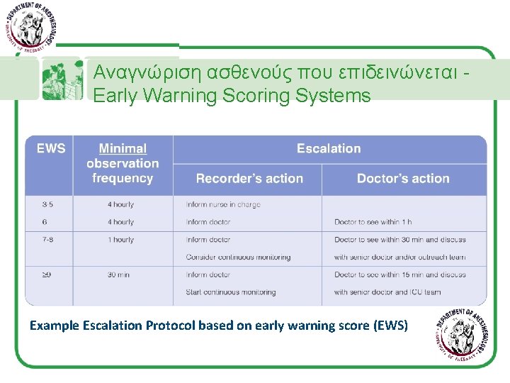 Αναγνώριση ασθενούς που επιδεινώνεται Early Warning Scoring Systems Example Escalation Protocol based on early