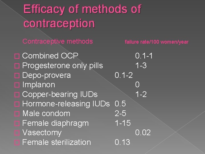 Efficacy of methods of contraception Contraceptive methods � � � � � Combined OCP