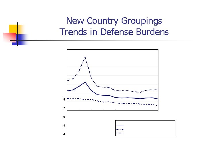 New Country Groupings Trends in Defense Burdens 