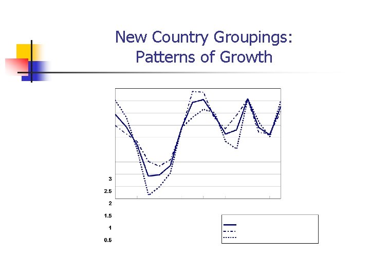 New Country Groupings: Patterns of Growth 