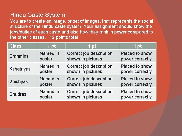 Hindu Caste System You are to create an image, or set of images, that