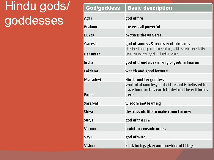 Hindu gods/ goddesses God/goddess Basic description Agni god of fire Brahma unseen, all powerful