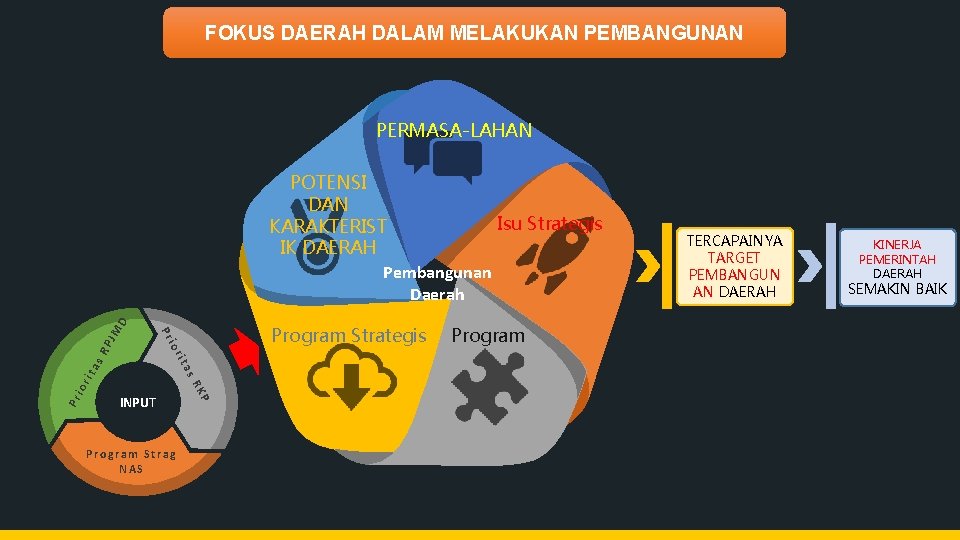 FOKUS DAERAH DALAM MELAKUKAN PEMBANGUNAN PERMASA-LAHAN io Program Strag NAS P INPUT RK rit