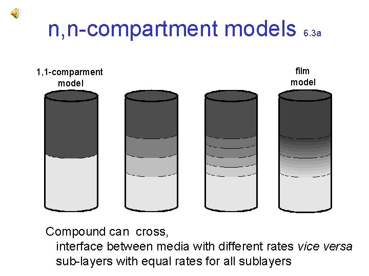 n, n-compartment models 6. 3 a 1, 1 -comparment model film model Compound can