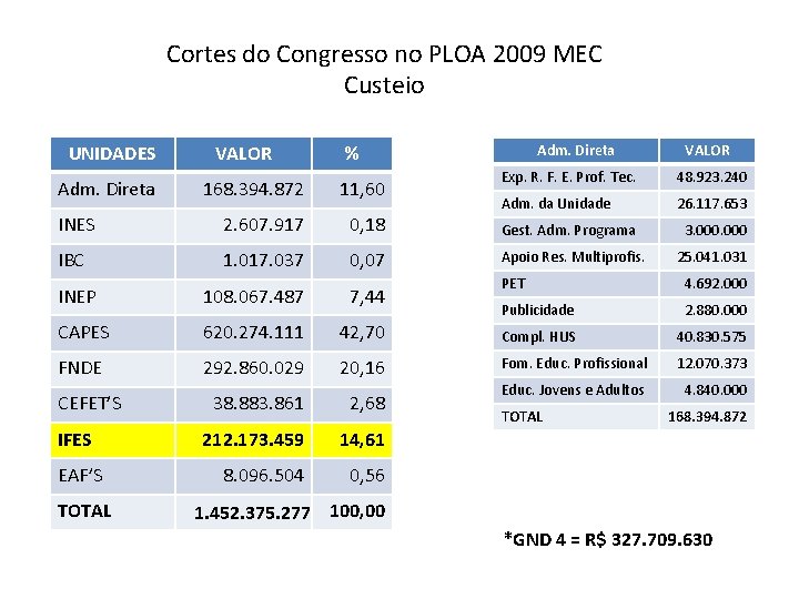 Cortes do Congresso no PLOA 2009 MEC Custeio UNIDADES Adm. Direta VALOR % 168.