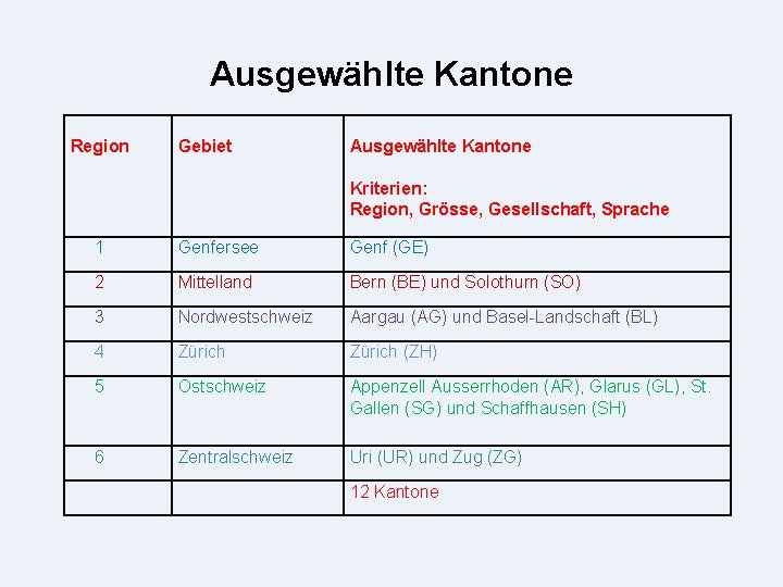 Ausgewählte Kantone Region Gebiet Ausgewählte Kantone Kriterien: Region, Grösse, Gesellschaft, Sprache 1 Genfersee Genf