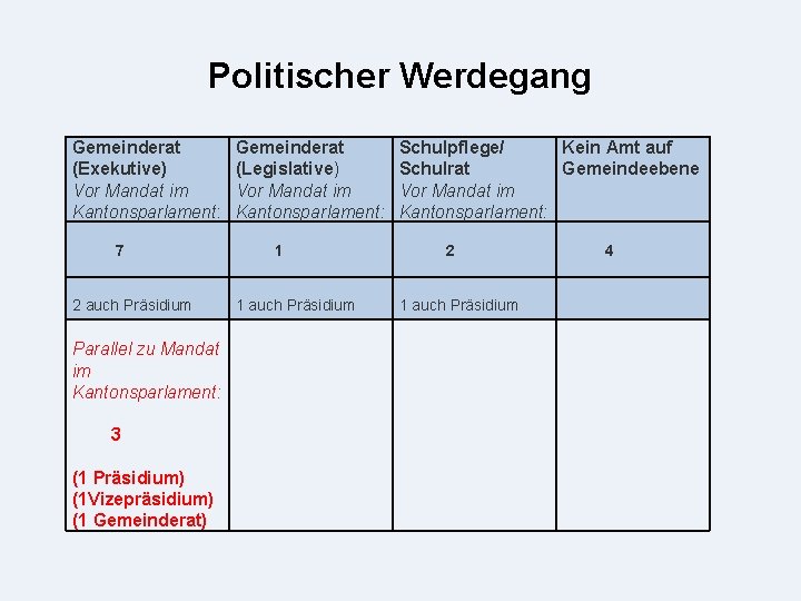 Politischer Werdegang Gemeinderat (Exekutive) Vor Mandat im Kantonsparlament: 7 2 auch Präsidium Parallel zu