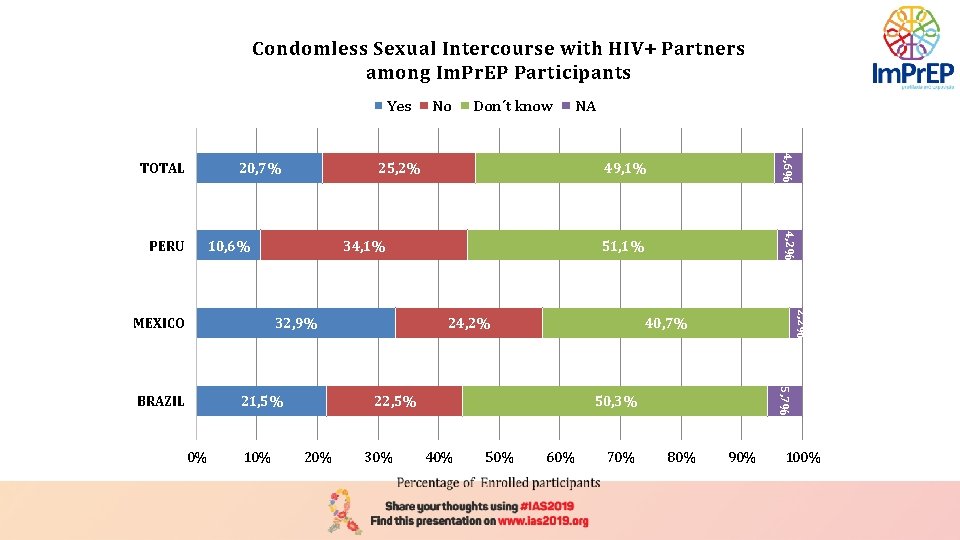 Condomless Sexual Intercourse with HIV+ Partners among Im. Pr. EP Participants Yes 20, 7%