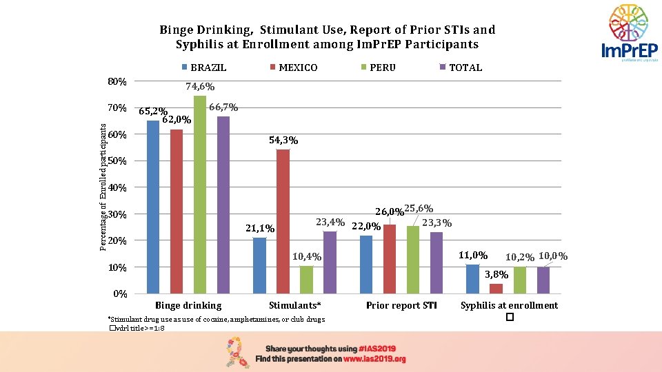 Binge Drinking, Stimulant Use, Report of Prior STIs and Syphilis at Enrollment among Im.