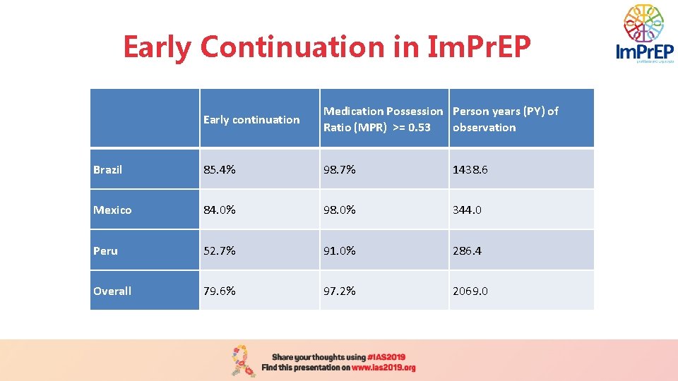 Early Continuation in Im. Pr. EP Early continuation Medication Possession Person years (PY) of