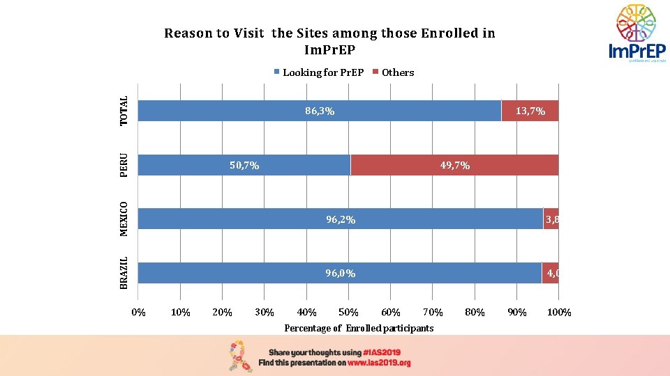 Reason to Visit the Sites among those Enrolled in Im. Pr. EP TOTAL Looking