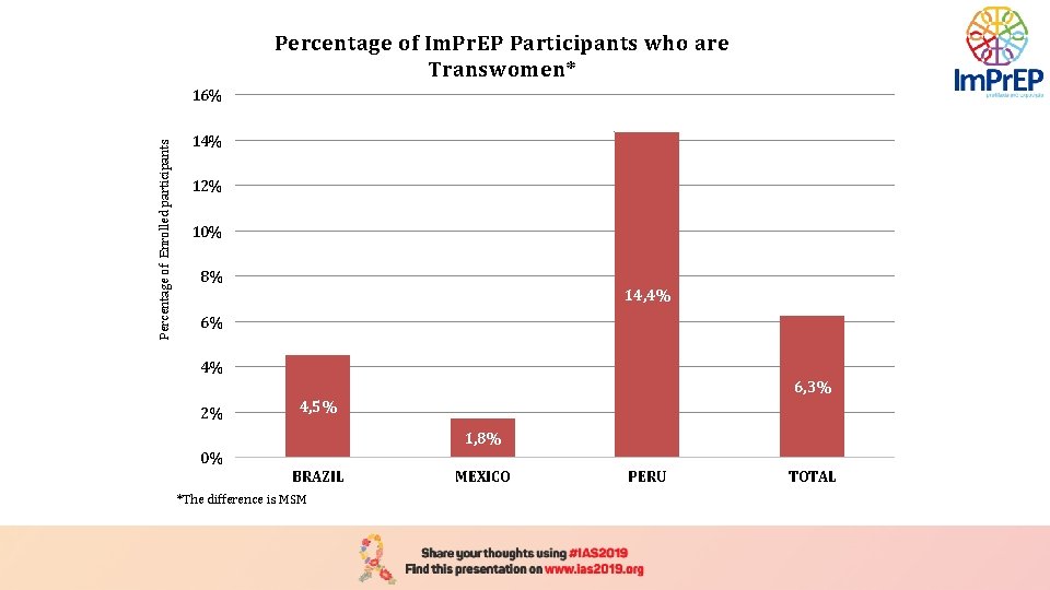 Percentage of Im. Pr. EP Participants who are Transwomen* Percentage of Enrolled participants 16%
