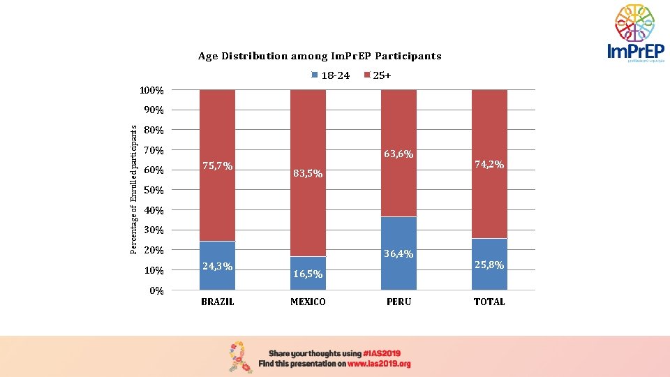 Age Distribution among Im. Pr. EP Participants 18 -24 25+ 100% Percentage of Enrolled