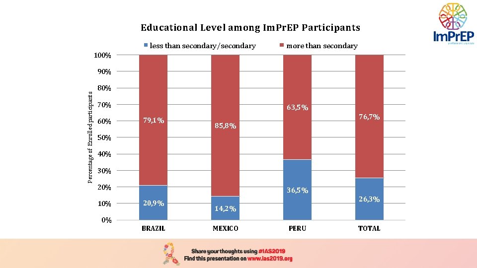 Educational Level among Im. Pr. EP Participants less than secondary/secondary more than secondary 100%