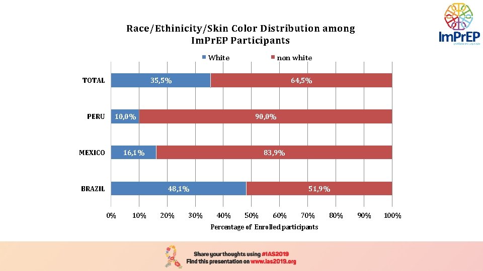 Race/Ethinicity/Skin Color Distribution among Im. Pr. EP Participants White TOTAL PERU non white 35,