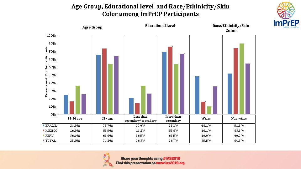 Age Group, Educational level and Race/Ethinicity/Skin Color among Im. Pr. EP Participants Race/Ethinicity/Skin Educational