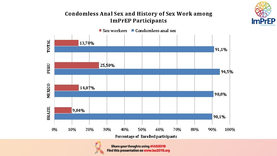 Condomless Anal Sex and History of Sex Work among Im. Pr. EP Participants TOTAL