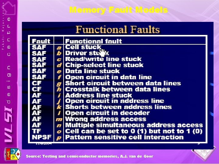 Memory Fault Models Source: Testing and semiconductor memories, A. J. van de Goor 