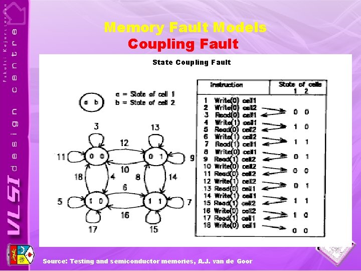 Memory Fault Models Coupling Fault State Coupling Fault Source: Testing and semiconductor memories, A.