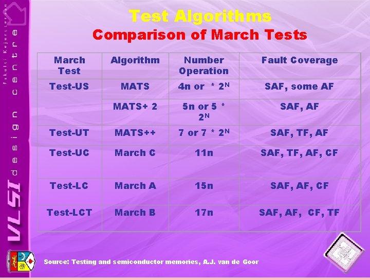 Test Algorithms Comparison of March Tests March Test Algorithm Number Operation Fault Coverage Test-US
