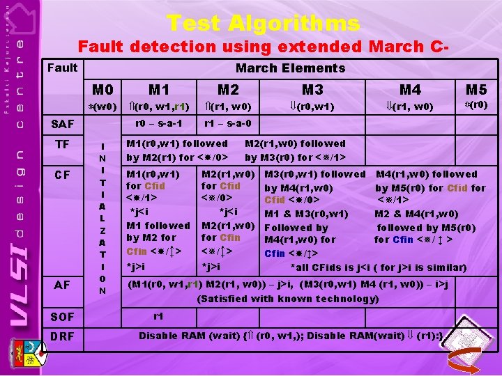 Test Algorithms Fault detection using extended March CMarch Elements Fault M 0 M 1