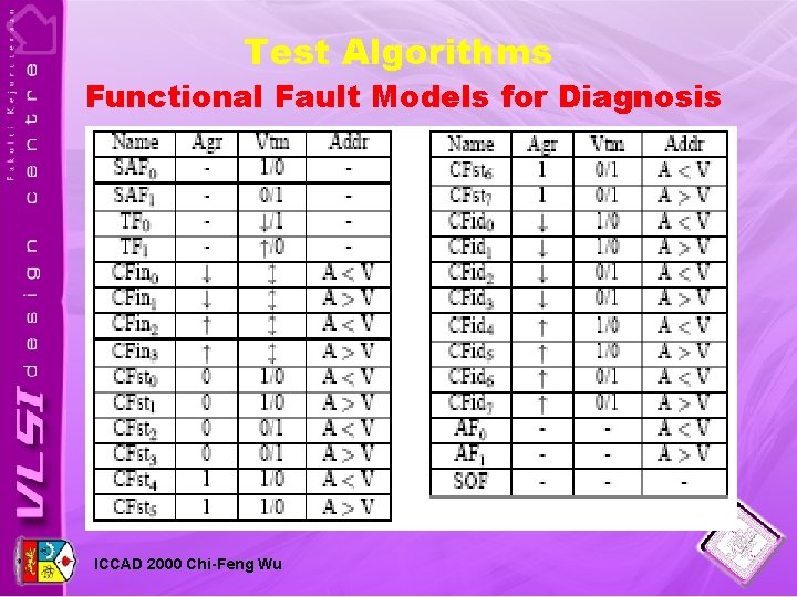 Test Algorithms Functional Fault Models for Diagnosis ICCAD 2000 Chi-Feng Wu 