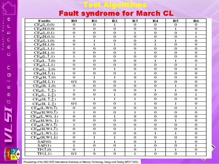 Test Algorithms Fault syndrome for March CL 