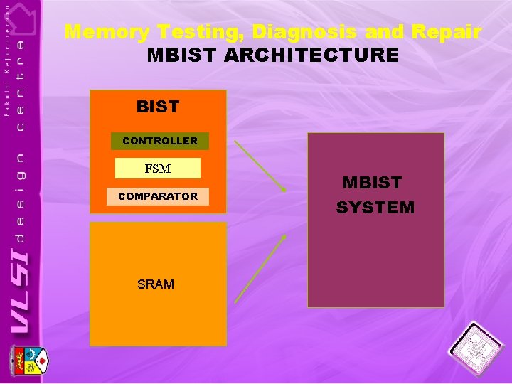 Memory Testing, Diagnosis and Repair MBIST ARCHITECTURE BIST CONTROLLER FSM COMPARATOR SRAM MBIST SYSTEM