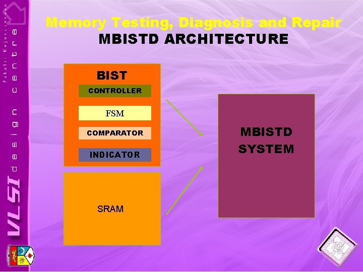 Memory Testing, Diagnosis and Repair MBISTD ARCHITECTURE BIST CONTROLLER FSM COMPARATOR INDICATOR SRAM MBISTD