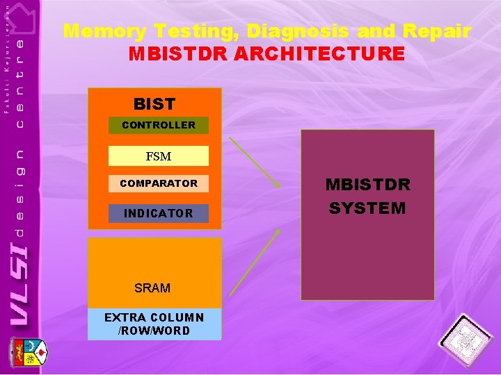Memory Testing, Diagnosis and Repair MBISTDR ARCHITECTURE BIST CONTROLLER FSM COMPARATOR INDICATOR SRAM EXTRA
