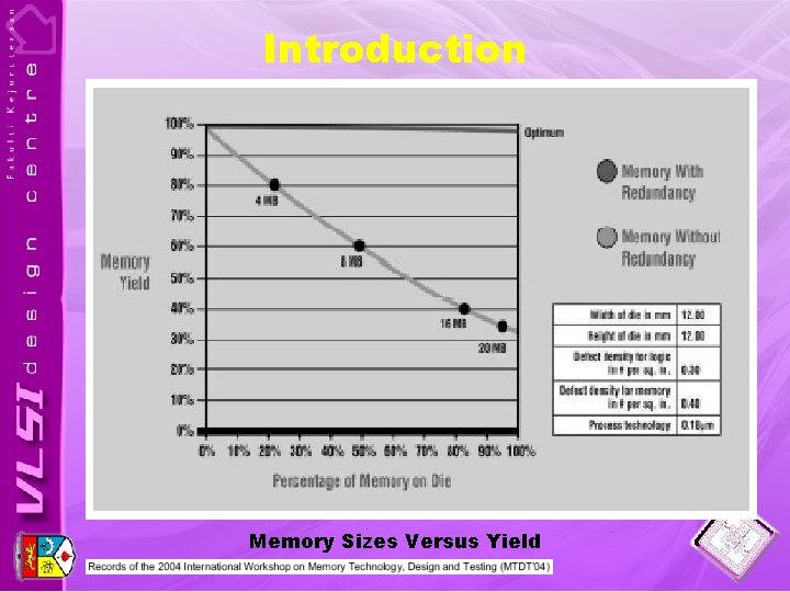Introduction Memory Sizes Versus Yield 