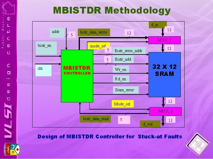 MBISTDR Methodology d_in addr 5 bistr_data_write 12 12 MUX_1 bistr_en clk mode_sel 5 Bistr_error_addr