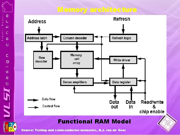 Memory architecture Functional RAM Model Source: Testing and semiconductor memories, A. J. van de