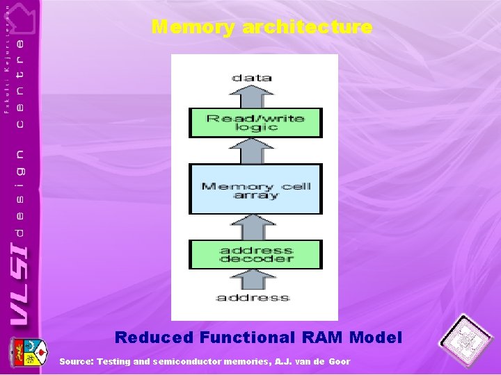 Memory architecture Reduced Functional RAM Model Source: Testing and semiconductor memories, A. J. van