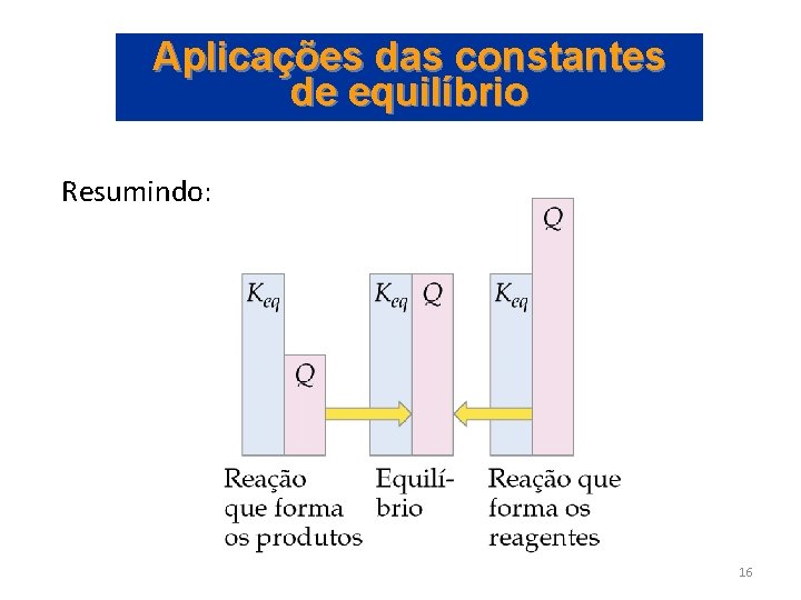 Aplicações das constantes de equilíbrio Resumindo: 16 