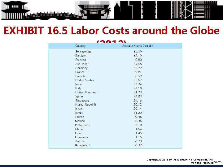 EXHIBIT 16. 5 Labor Costs around the Globe (2012) Copyright © 2018 by the