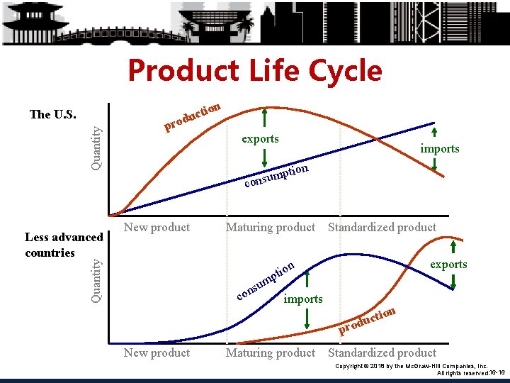 Product Life Cycle on Quantity The U. S. cti u d pro exports imports