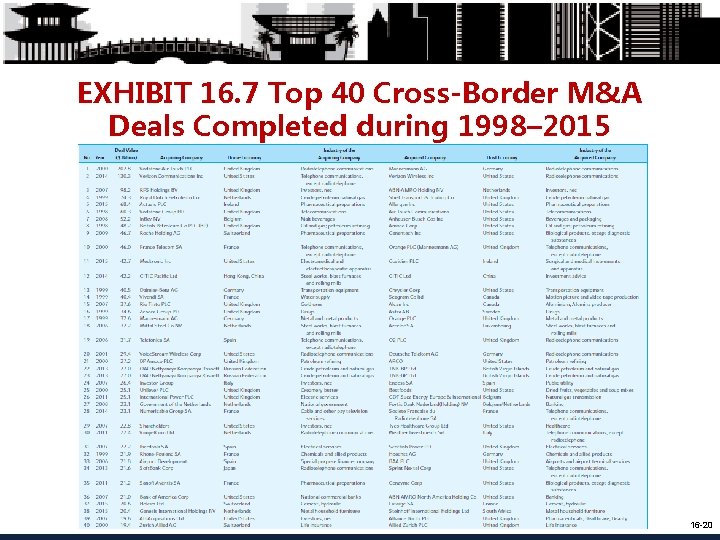 EXHIBIT 16. 7 Top 40 Cross-Border M&A Deals Completed during 1998– 2015 16 -20