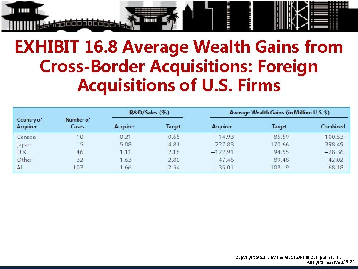 EXHIBIT 16. 8 Average Wealth Gains from Cross-Border Acquisitions: Foreign Acquisitions of U. S.