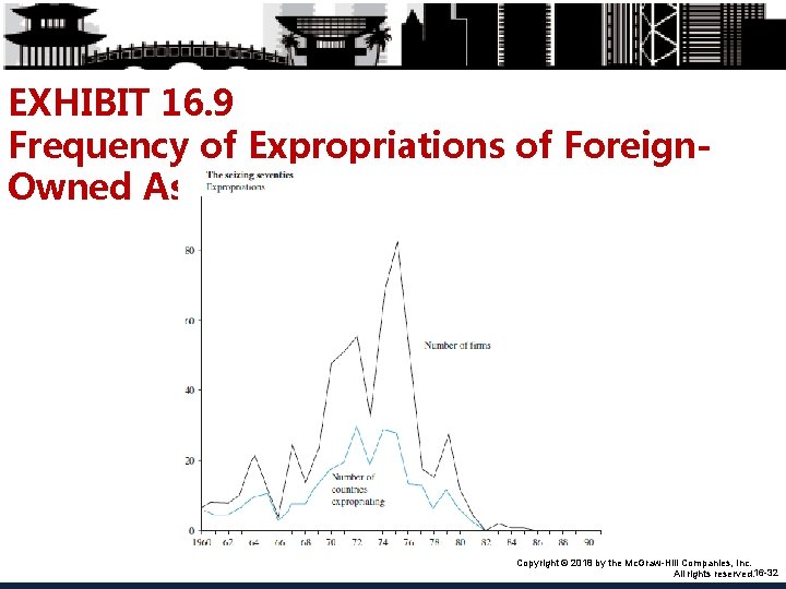 EXHIBIT 16. 9 Frequency of Expropriations of Foreign. Owned Assets Copyright © 2018 by