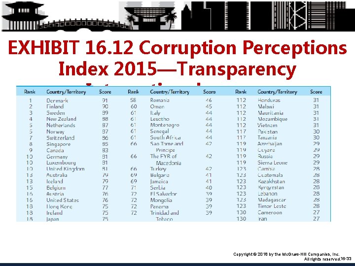 EXHIBIT 16. 12 Corruption Perceptions Index 2015—Transparency International (Excerpt) Copyright © 2018 by the