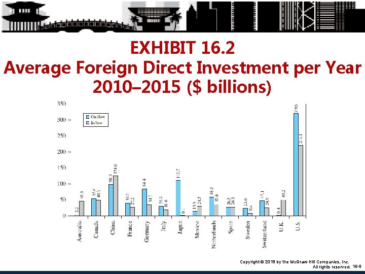 EXHIBIT 16. 2 Average Foreign Direct Investment per Year 2010– 2015 ($ billions) Copyright