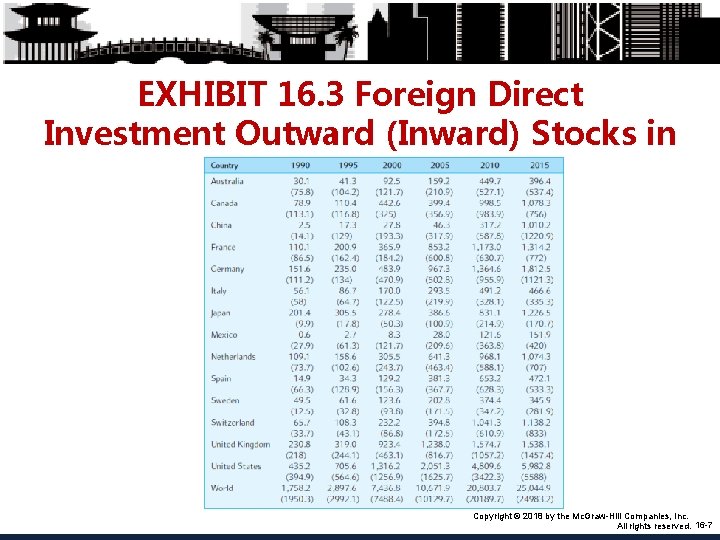 EXHIBIT 16. 3 Foreign Direct Investment Outward (Inward) Stocks in Billions of Dollars Copyright