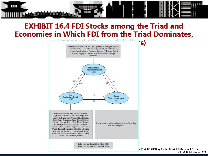 EXHIBIT 16. 4 FDI Stocks among the Triad and Economies in Which FDI from