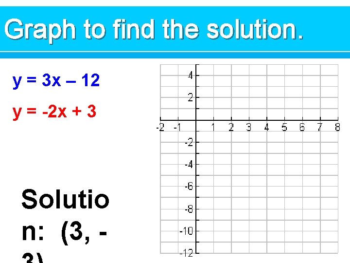 Graph to find the solution. y = 3 x – 12 y = -2