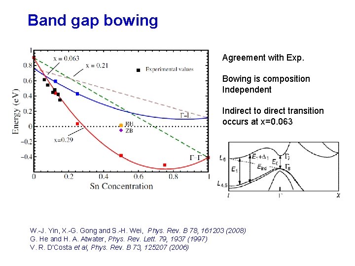 Band gap bowing Agreement with Exp. Bowing is composition Independent Indirect to direct transition