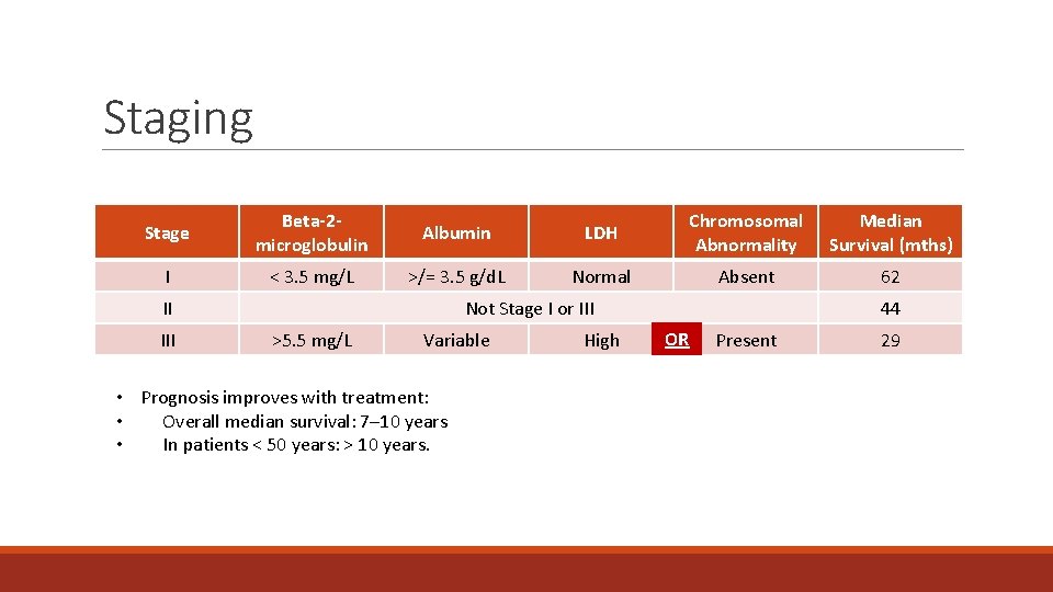 Staging Stage Beta-2 microglobulin Albumin LDH Chromosomal Abnormality Median Survival (mths) I < 3.